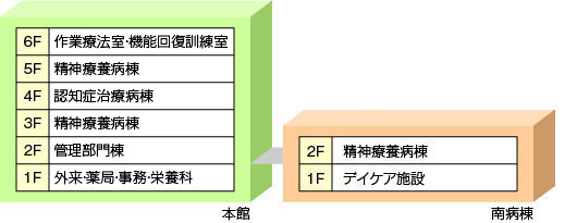 本館と南病棟のフロア案内図。本館は6階が作業療法室・機能回復訓練室、5階が精神療養病棟、4階が認知症治療病棟、3階が精神療養病棟、2階が管理部門棟、1階が外来・薬局・事務・栄養科。南病棟は2階が精神療養病棟、1階がデイケア施設。